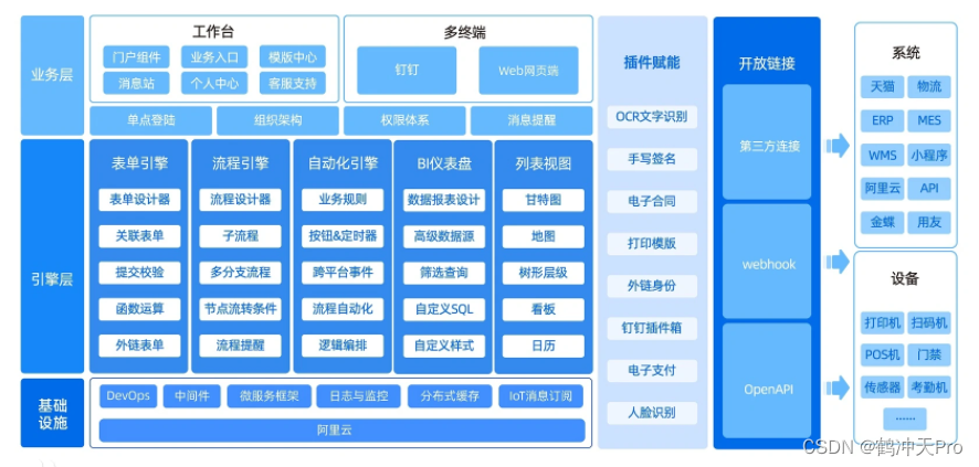 低代码/零代码的快速开发框架_表单_03