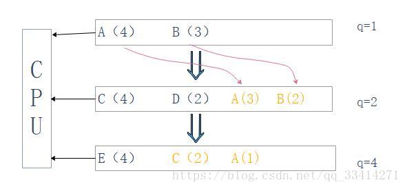 python模拟多任务调度 python任务调度算法_时间片