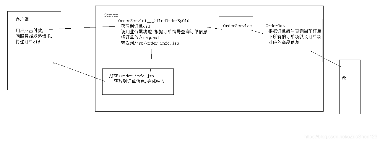 Java中订单服务订单号的定义 java订单与支付模块_servlet_03