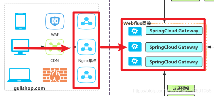 购物商城三层架构 商城架构设计图_Nginx_02