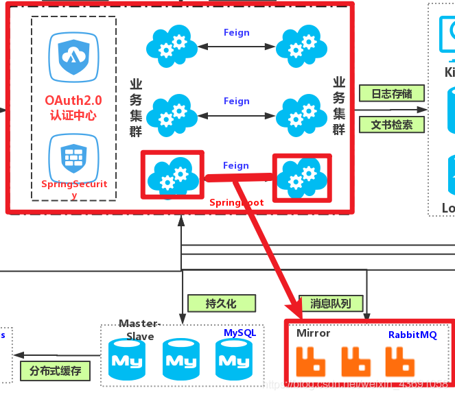 购物商城三层架构 商城架构设计图_Cloud_06