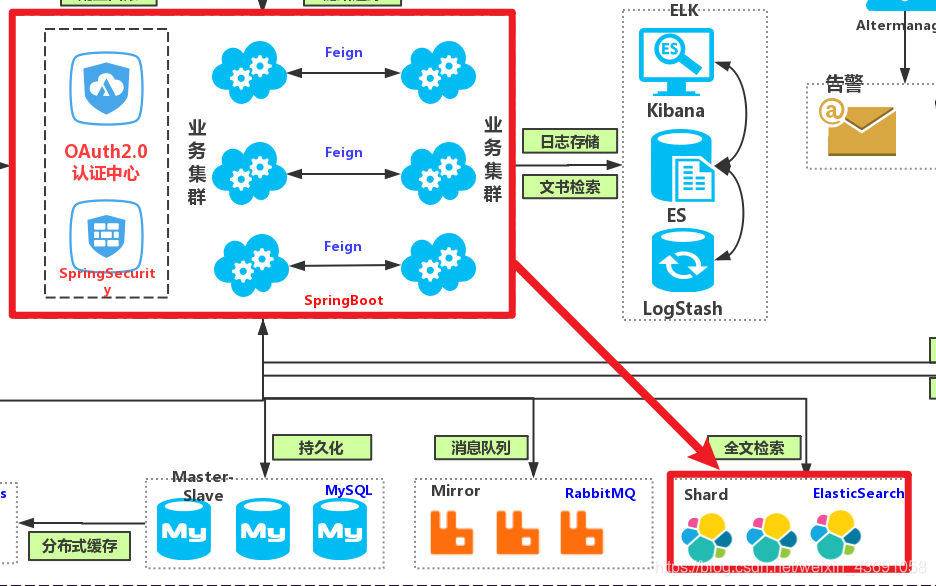 购物商城三层架构 商城架构设计图_Nginx_07