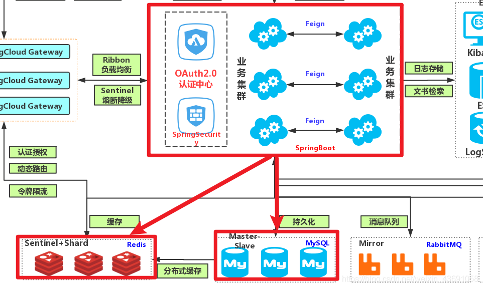 购物商城三层架构 商城架构设计图_Nginx_05