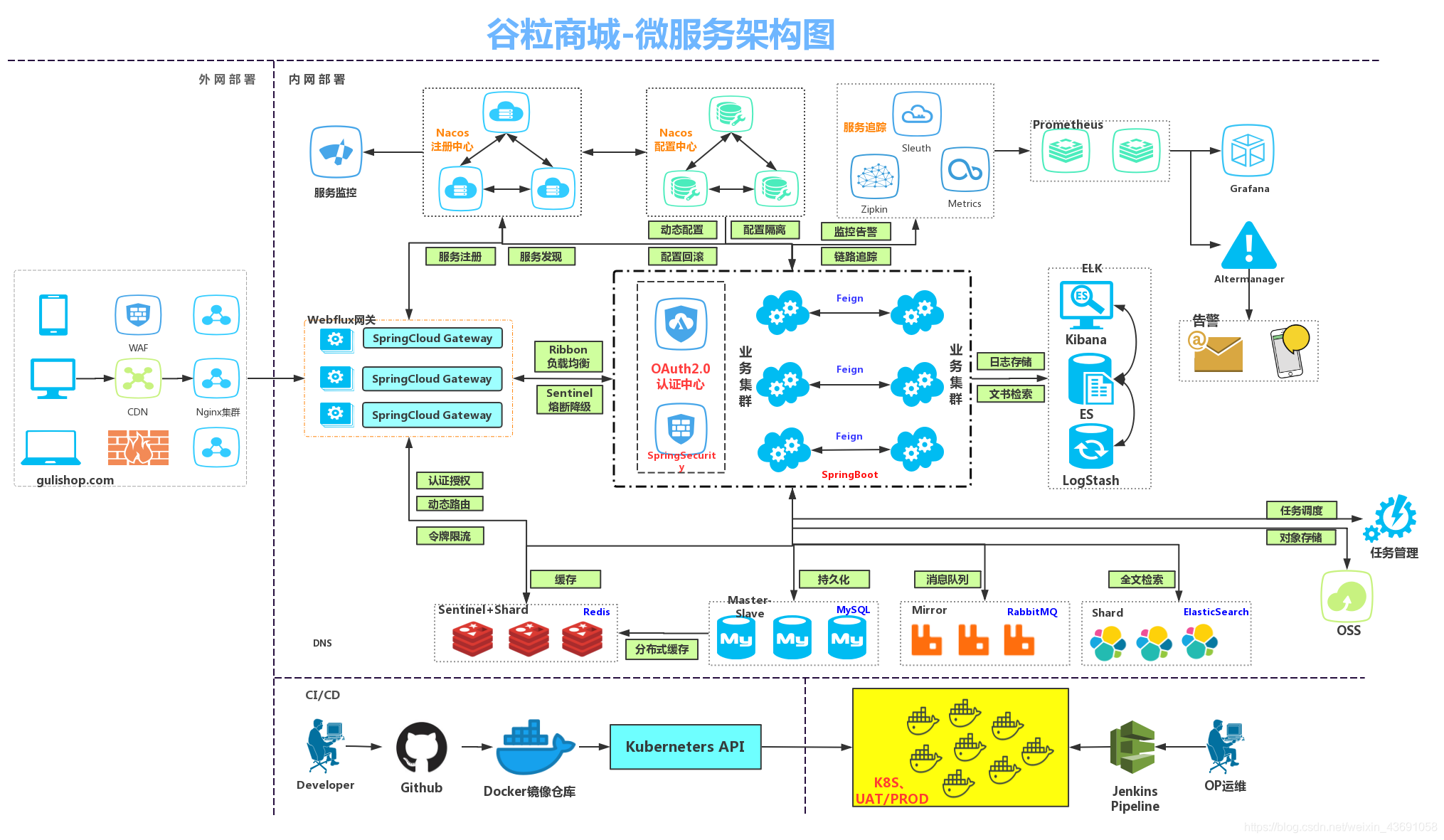 购物商城三层架构 商城架构设计图_Nginx