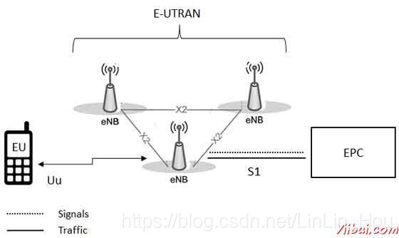 lte网络整体架构 lte系统结构_信令_02