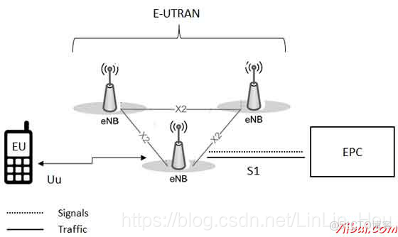 lte网络整体架构 lte系统结构_UDP_02