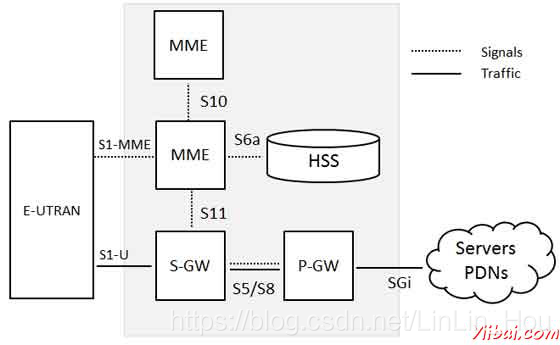 lte网络整体架构 lte系统结构_3G_03