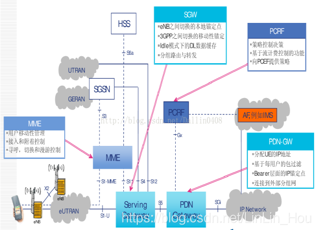 lte网络整体架构 lte系统结构_信令_04