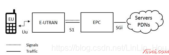 lte网络整体架构 lte系统结构_UDP