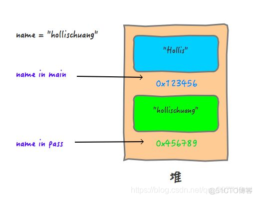 Java传参强引用 java传参是引用还是值_Java_03