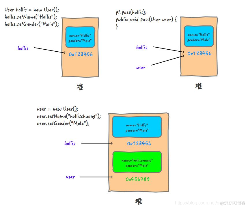 Java传参强引用 java传参是引用还是值_Java传参强引用