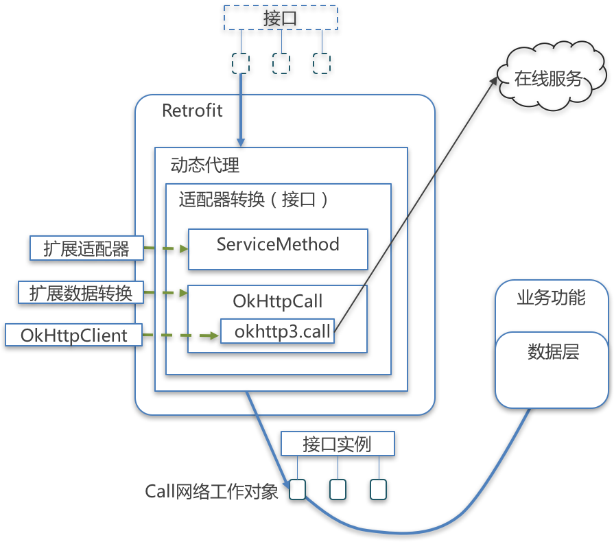 Retrofit android 上传图片 android中retrofit_表单_08