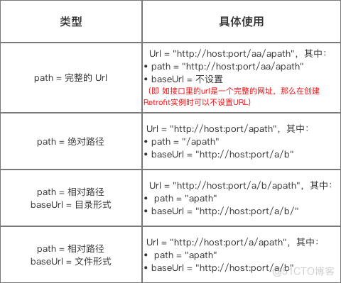 Retrofit android 上传图片 android中retrofit_表单