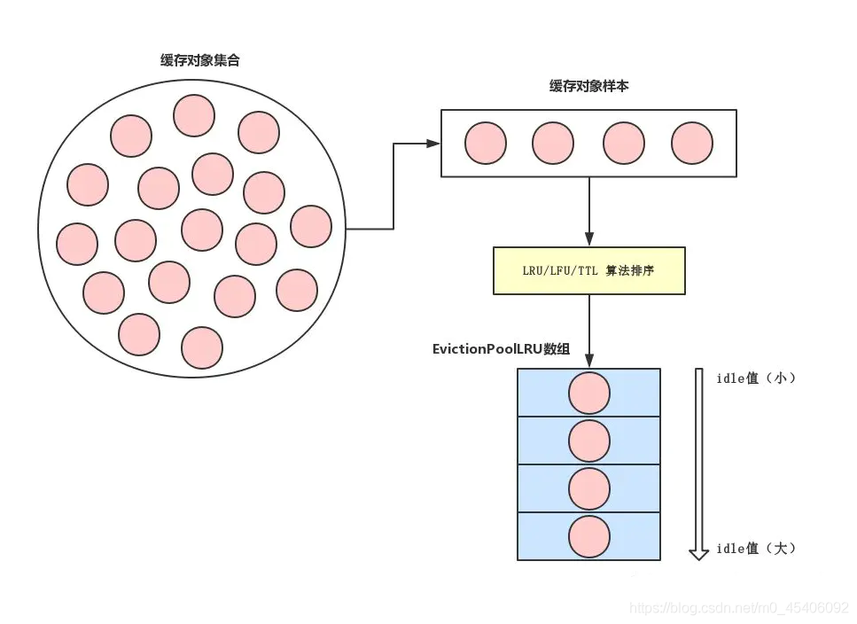 Redis的6种数据淘汰策略 redis有哪几种数据淘汰策略_lru_02