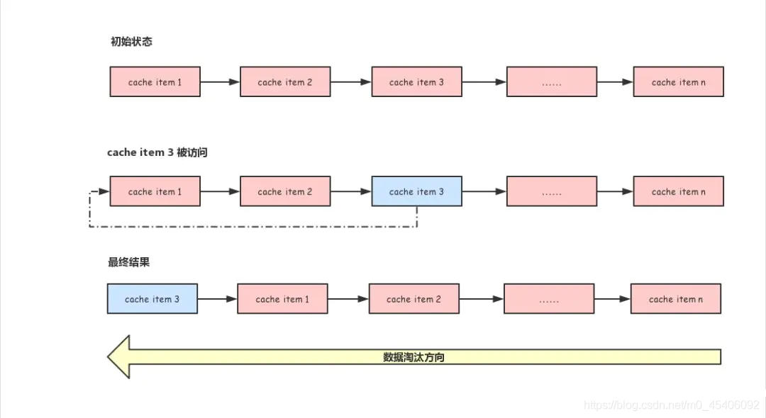 Redis的6种数据淘汰策略 redis有哪几种数据淘汰策略_淘汰