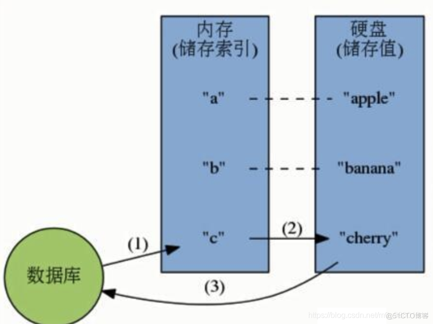 Redis技术简介 redis是什么技术_数据