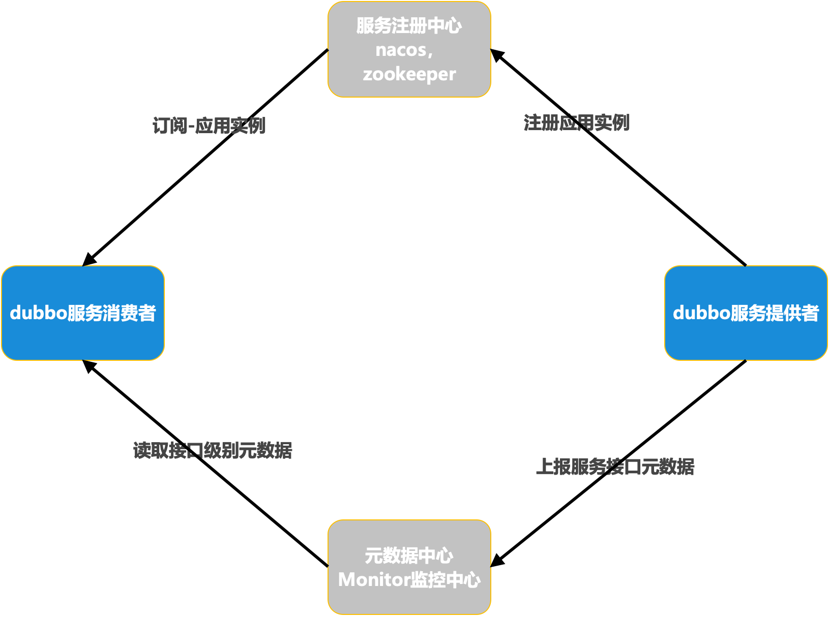 基于dubbo 分布式架构 dubbo分布式框架_服务提供者