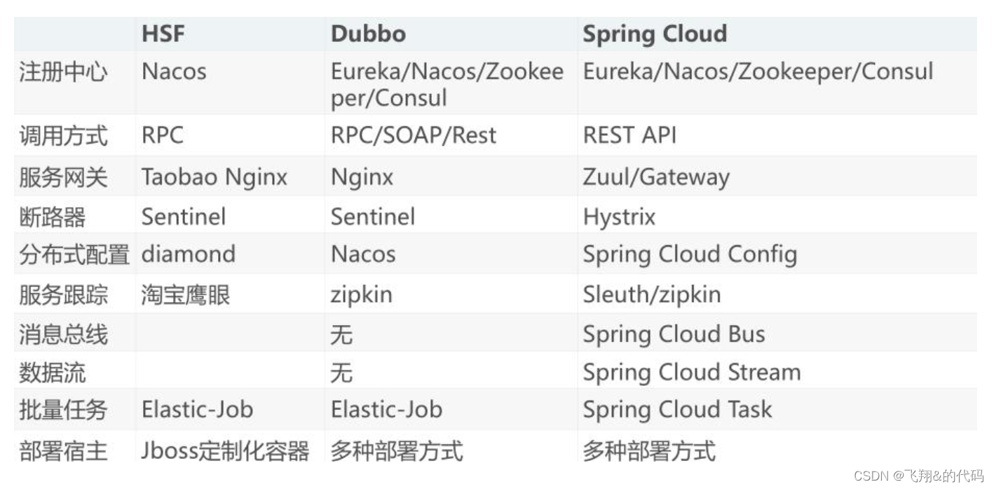 基于dubbo 分布式架构 dubbo分布式框架_基于dubbo 分布式架构_02