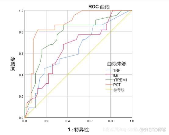 ROC曲线R语言分析 roc曲线数据处理_ROC曲线R语言分析_06