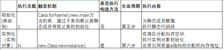 Java初始化Map java初始化和实例化的区别_java初始化实例化