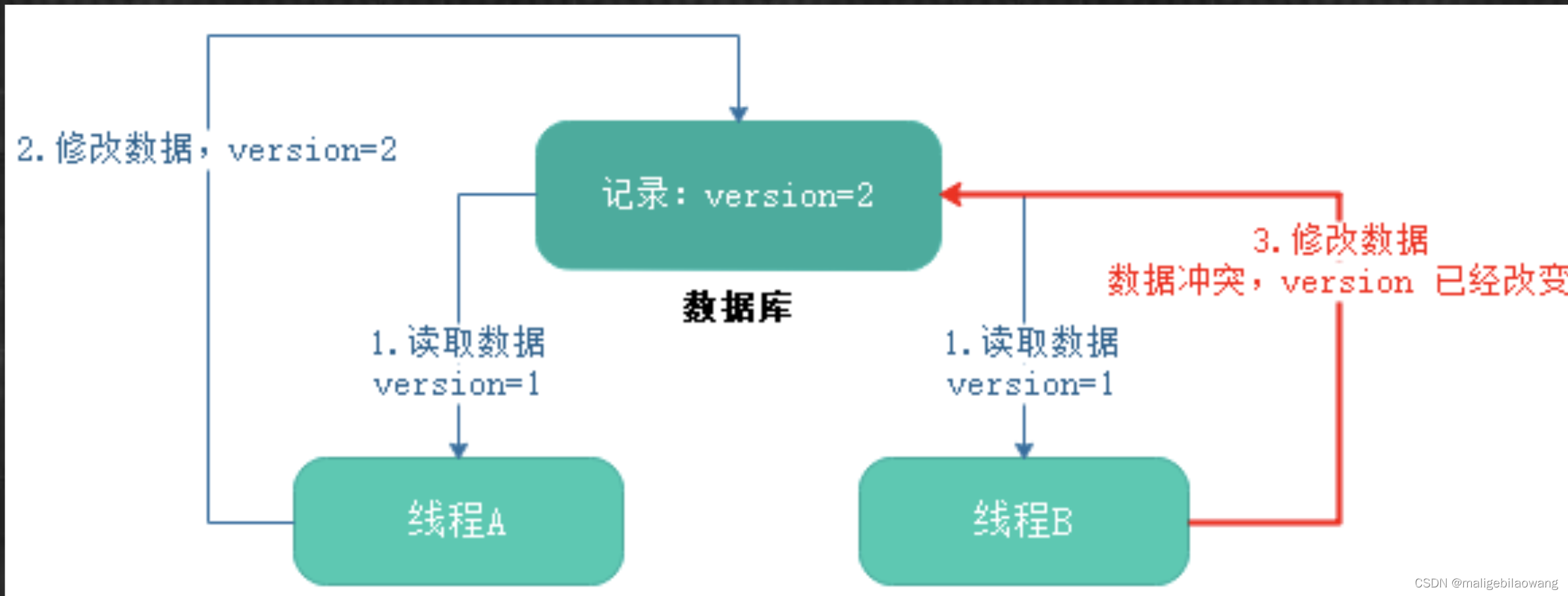 Java后端并发 java并发处理数据_Java后端并发_03