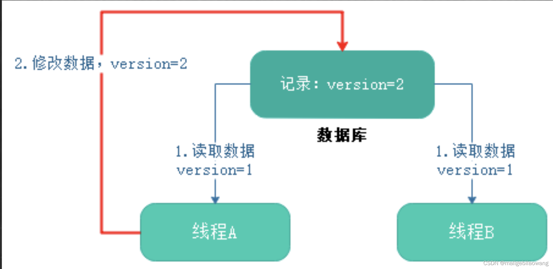 Java后端并发 java并发处理数据_Java后端并发_02