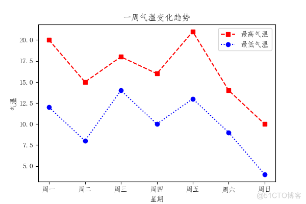 Python线条绘制 python线形图_plot python 修改属性_05