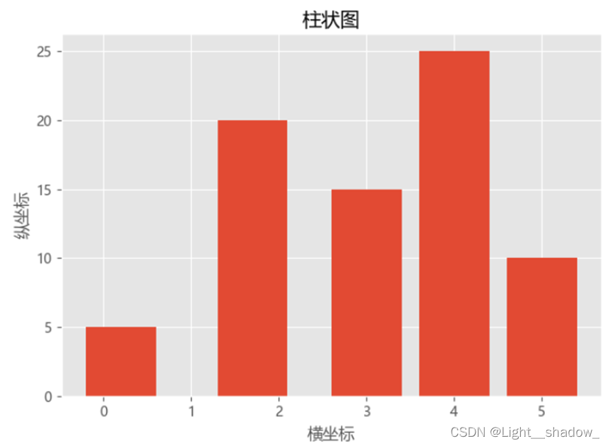 Python3.7导入matplotlib模块 python导入matplotlib库_python_05