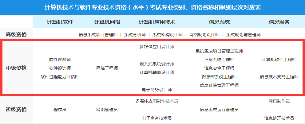 计算机中级哪个科目好考 计算机中级有哪些科目_软考