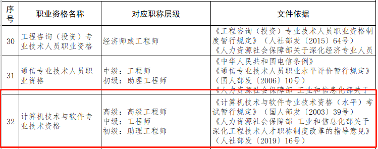 甘肃明确软件设计师与职称对应关系