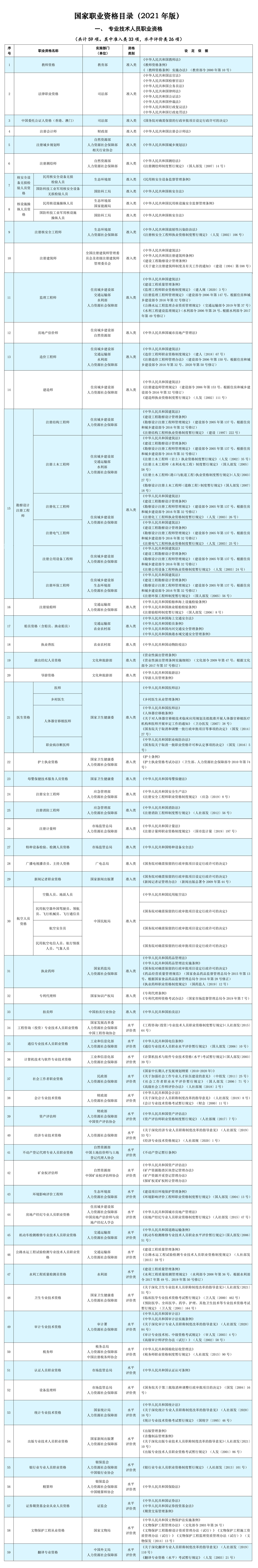 《国家职业资格目录（2021年版）》职业资格