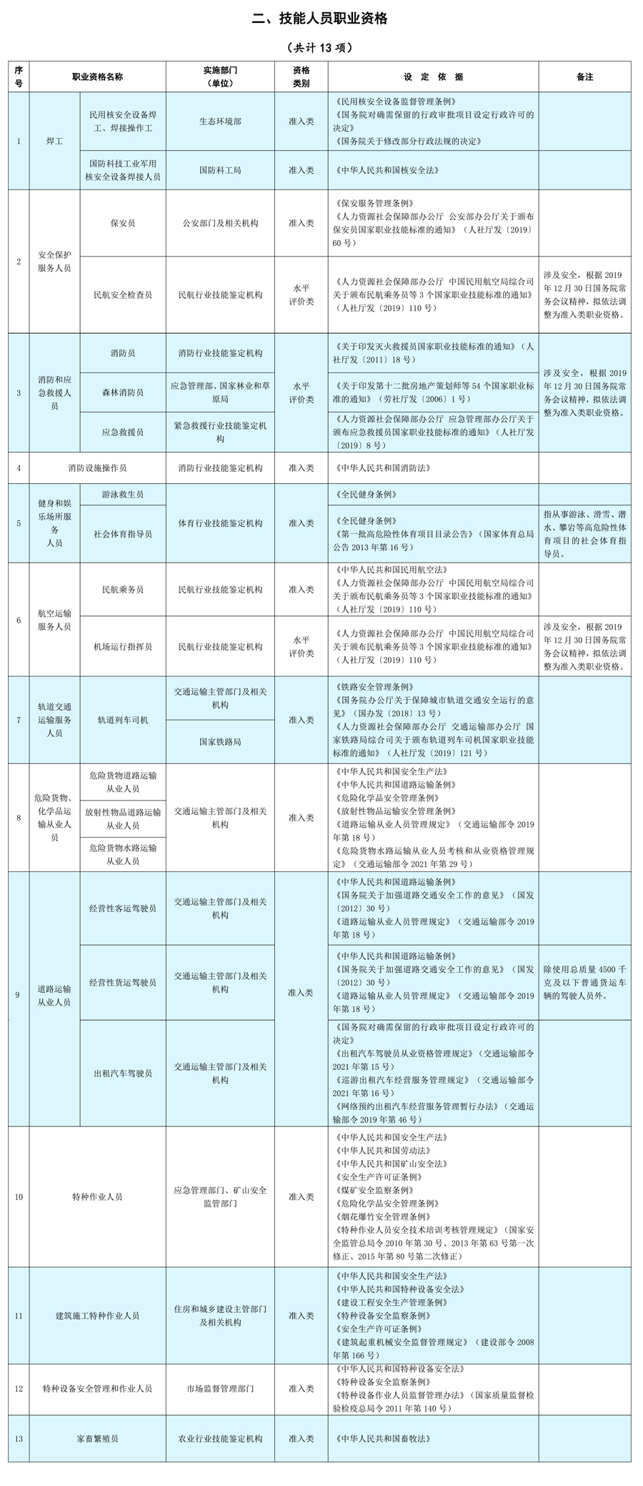 《国家职业资格目录（2021年版）》技能人员职业资格