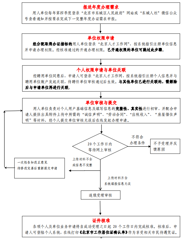 北京东城区工作居住证办理指南