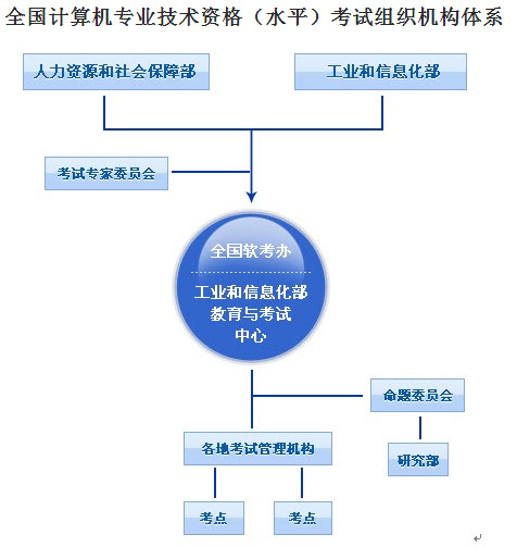 软件设计师考试组织实施机构