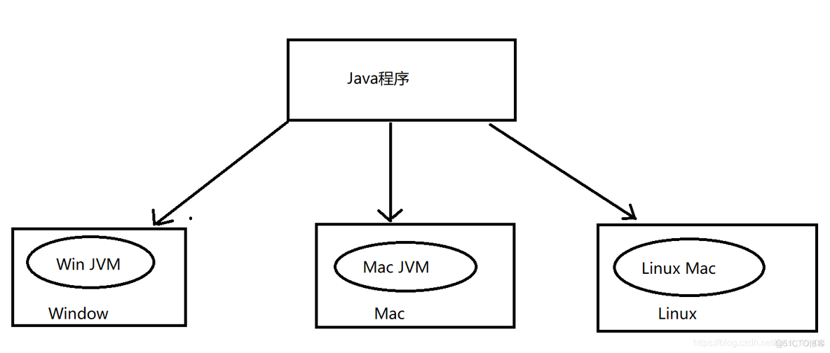 Java如何介绍自己的项目经验 怎么介绍java_JVM_02