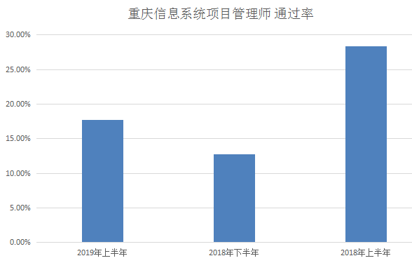 软考初级哪个容易过 软考初级哪个通过率高_项目管理_02