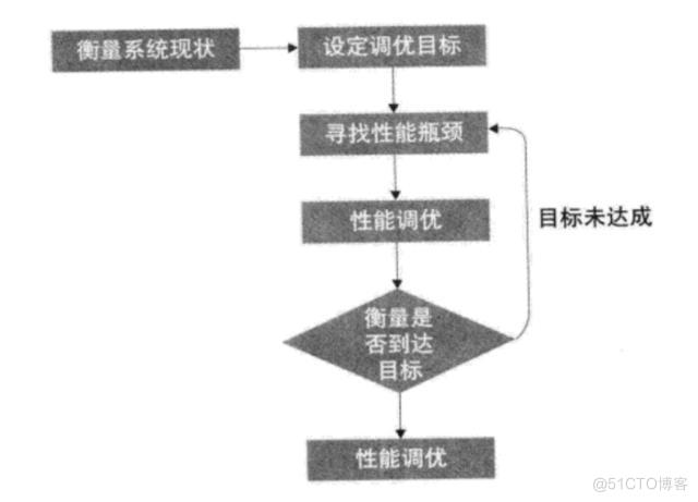 Java定位CPU利用率 java cpu利用率低_性能诊断