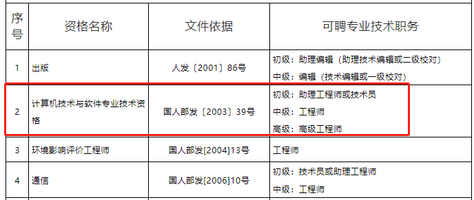 软考网络工程师职称 软考网络工程师评职称_技术类