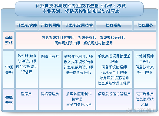 软考证书能领取补贴吗 软考证书可以领补贴_系统集成_04