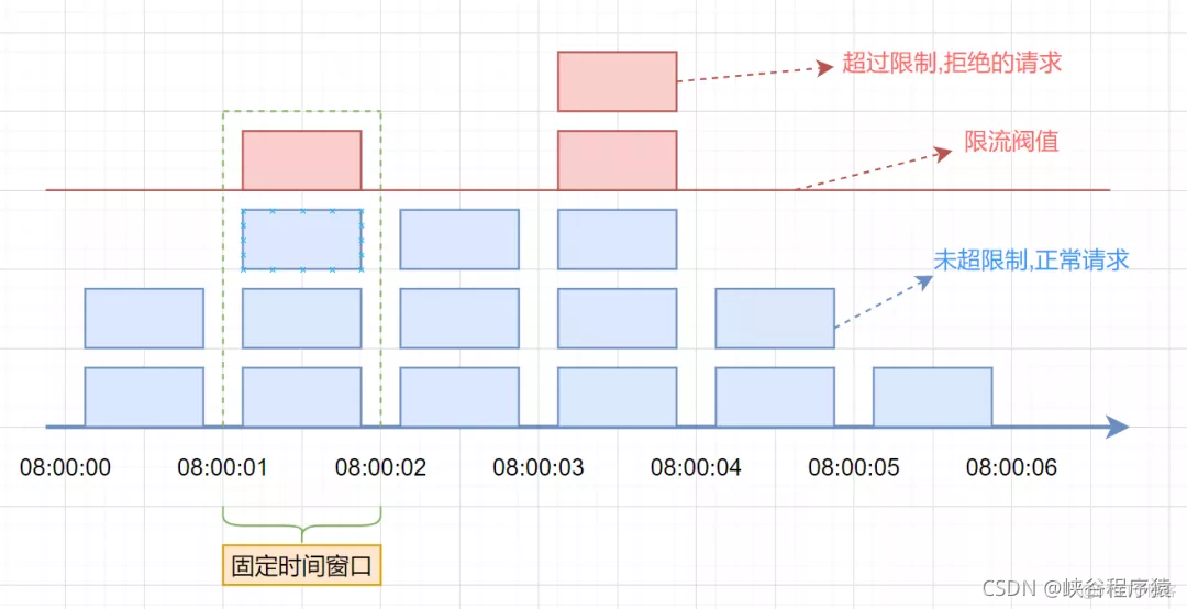 api java 数据流量统计 java实现流量控制_spring