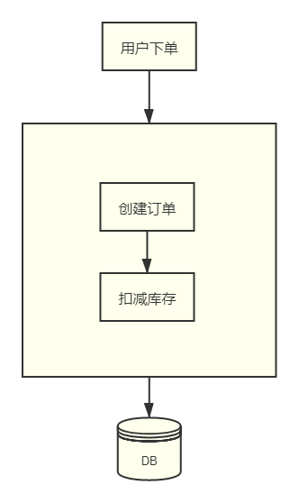 Java实现分布式事务 java分布式事务实现案例_Java实现分布式事务