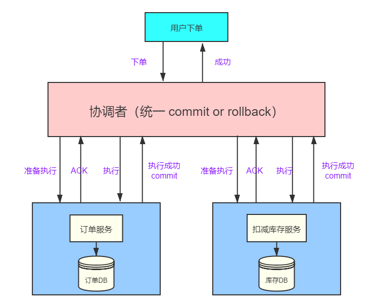 Java实现分布式事务 java分布式事务实现案例_分布式事务_04