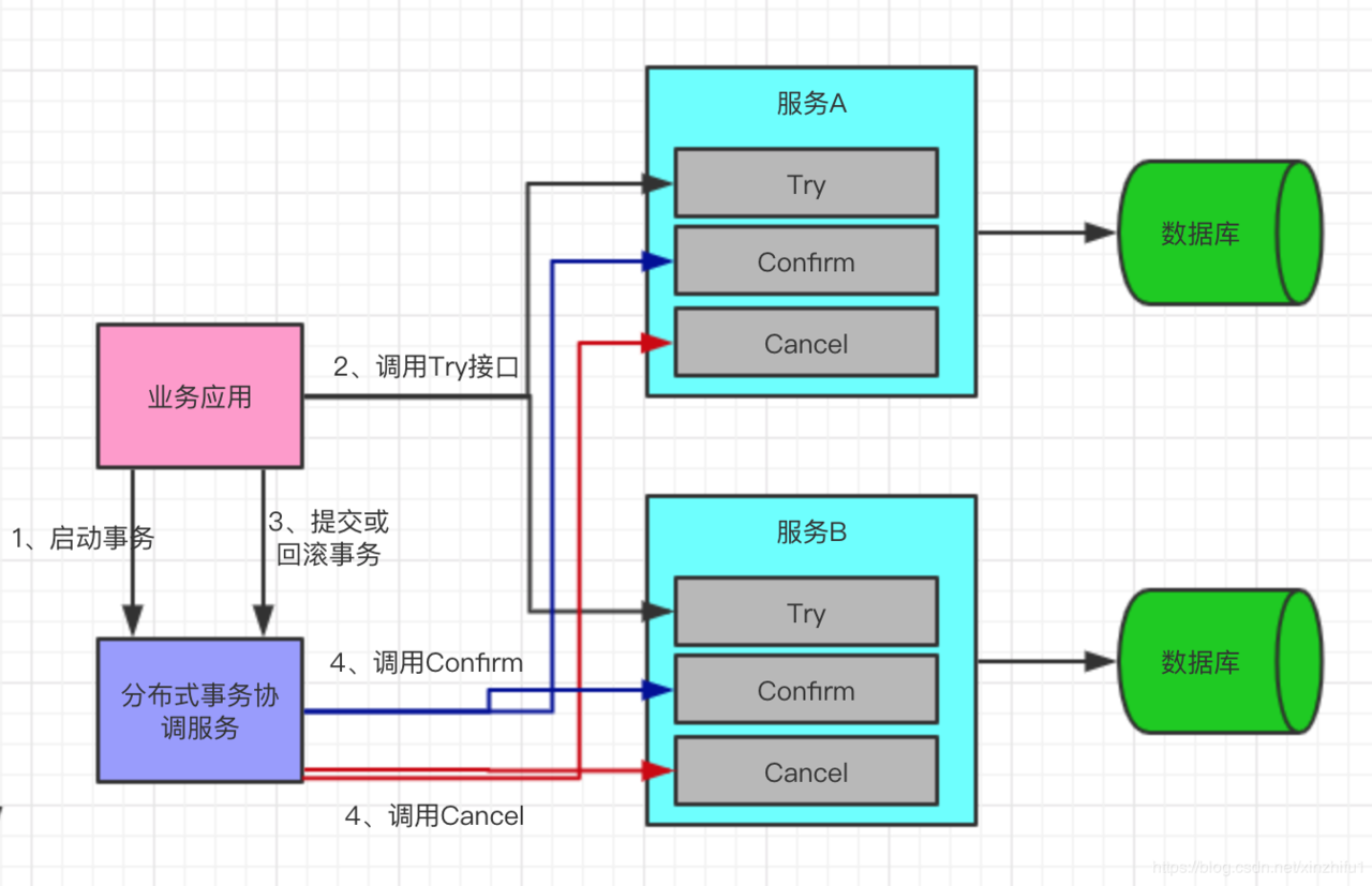 Java实现分布式事务 java分布式事务实现案例_分布式事务_06