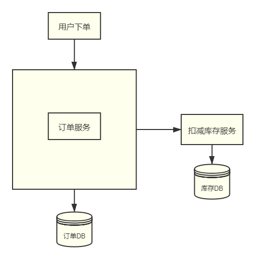 Java实现分布式事务 java分布式事务实现案例_协调者_02