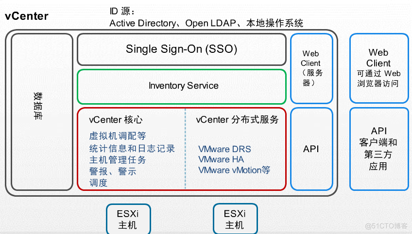 VCENTER虚拟化平台日常运行监控 VM vmware vcenter干什么的_数据库