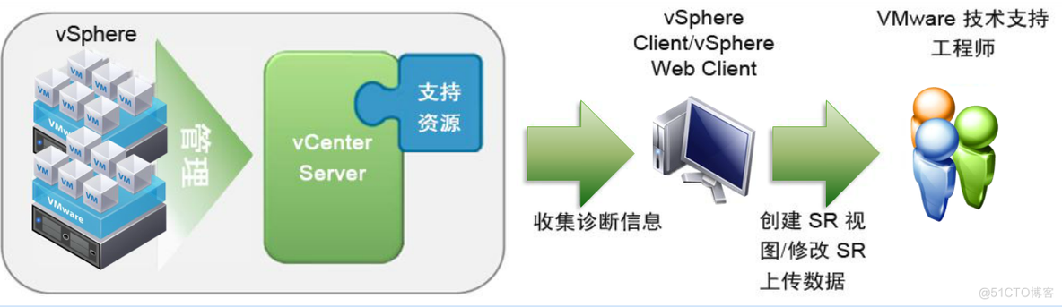 VCENTER虚拟化平台日常运行监控 VM vmware vcenter干什么的_数据库_03