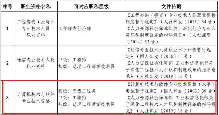 网络工程师如何评职称 网络工程师职称证书_软考