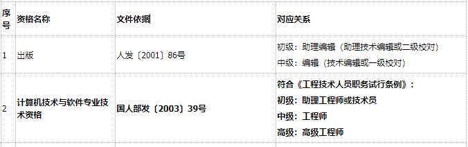 网络工程师中级职称有效期 中级网络工程师评职称_官网