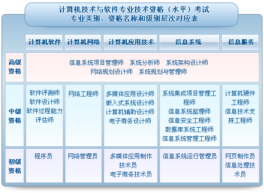 信息系统高级项目经理 信息系统项目经理职责_软考