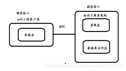 基于soa的电商架构 soa架构的特点_服务器_02